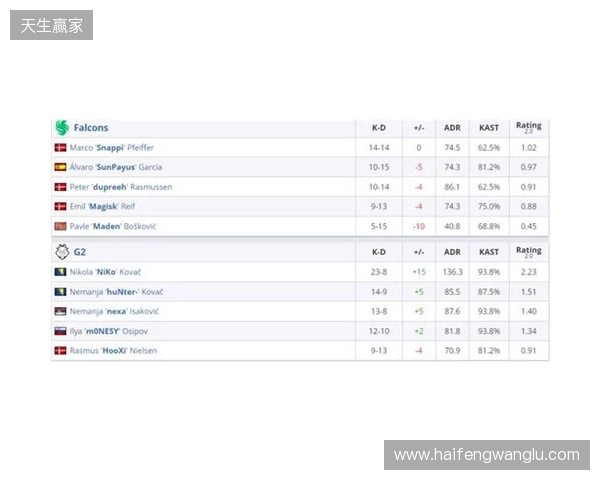 布达佩斯Major第三阶段:状态回归!Falcons 13-5 PU