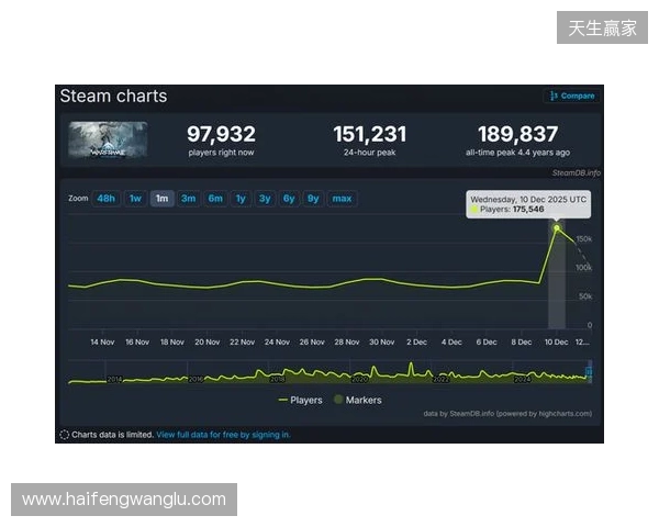 腾讯公布2025年财报：长青游戏组合扩充、海外游戏收入破百亿、AI加持效果显著